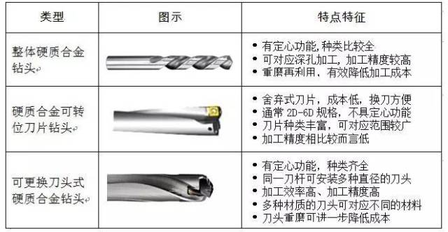 不同類型硬質合金鉆頭使用場合