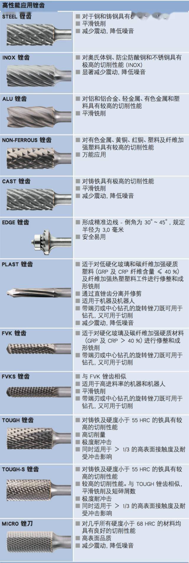 硬質(zhì)合金旋轉(zhuǎn)銼使用小知識